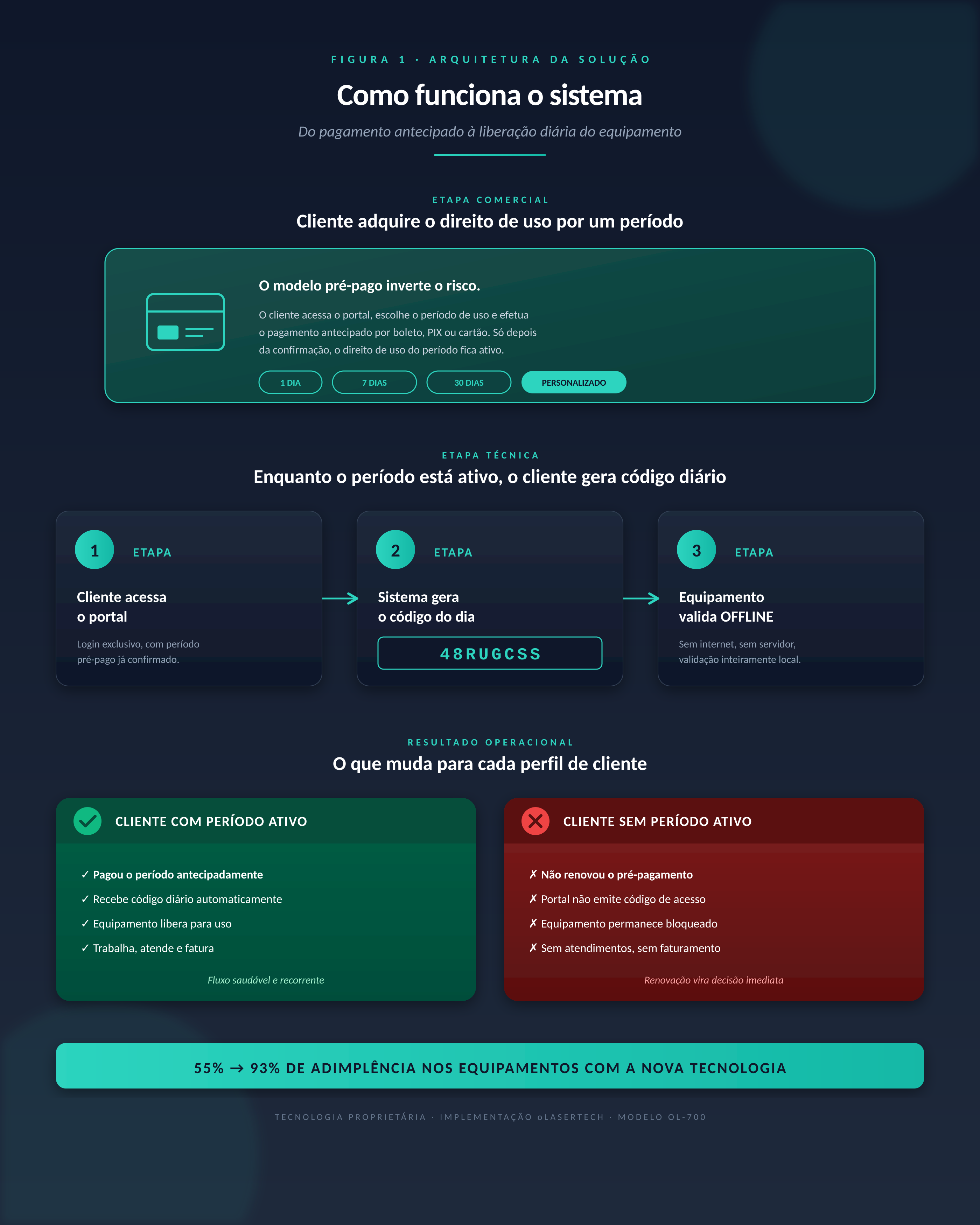 Figura 1 — Arquitetura do sistema desenvolvido: pagamento antecipado, geração diária do código no portal e validação offline no equipamento.